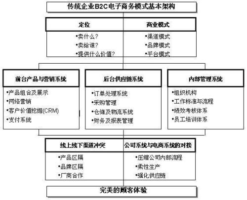 如果传统企业建立线上的b2c商城销售系统,就必须要利用互联网和信息技