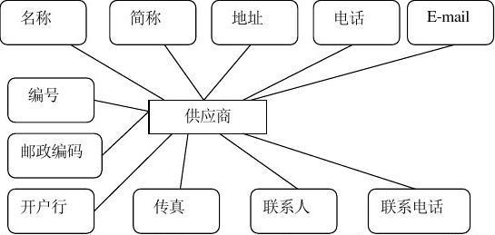 商品销售管理系统-面向对象程序设计