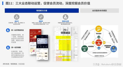 数据驱动营销变革,构建数字化会员运营