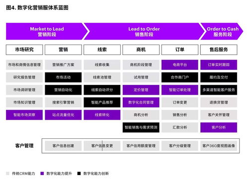 数字化营销服体系