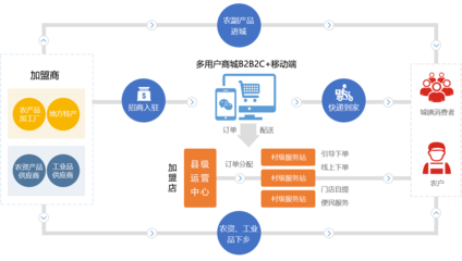如何玩转O2O+农村B2B电商系统平台开发双模式