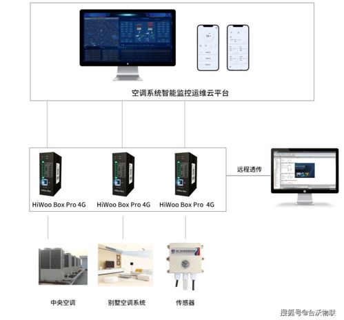 案例 工业物联网解决方案 空调系统智能监控运维云平台