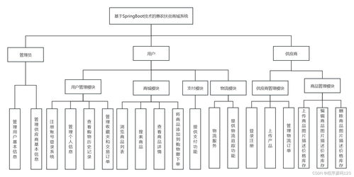 基于springboot技术的惠农扶贫商城系统 演示2023